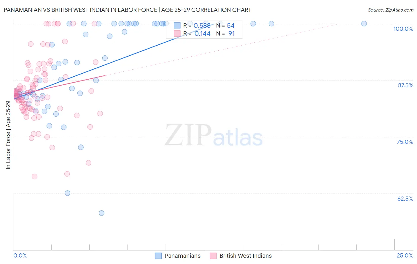 Panamanian vs British West Indian In Labor Force | Age 25-29