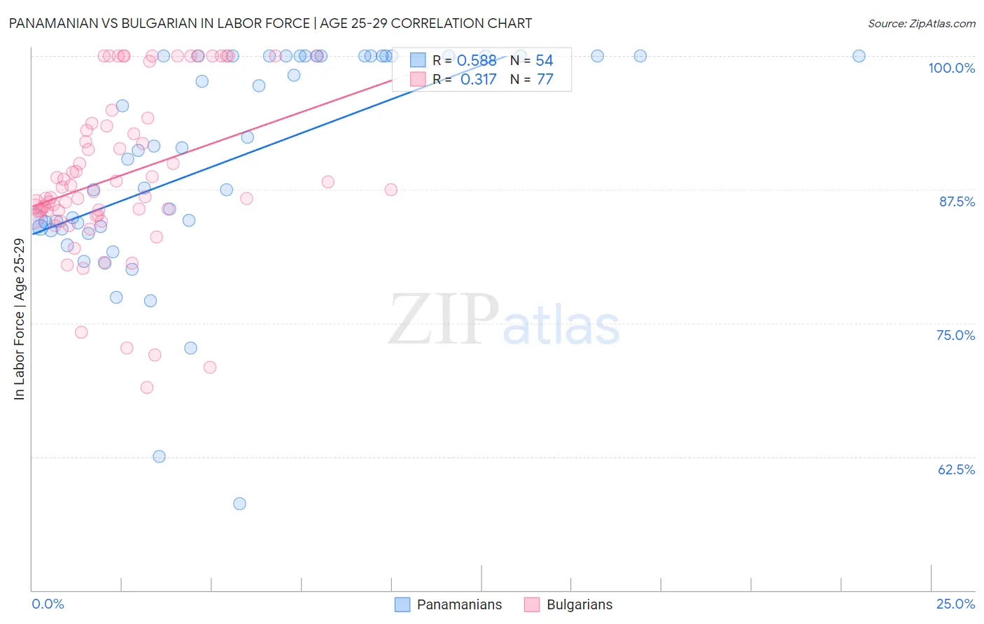 Panamanian vs Bulgarian In Labor Force | Age 25-29