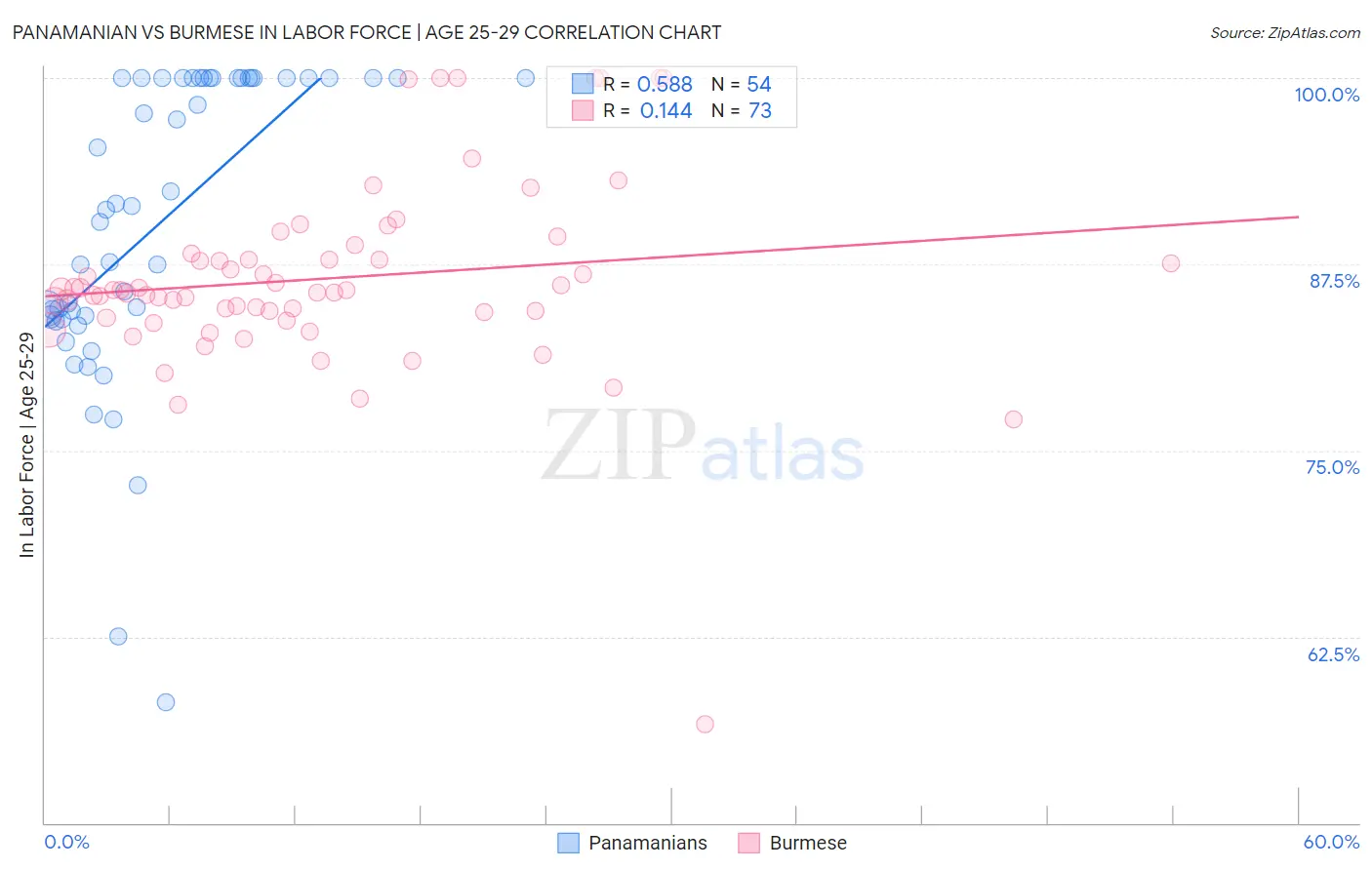 Panamanian vs Burmese In Labor Force | Age 25-29