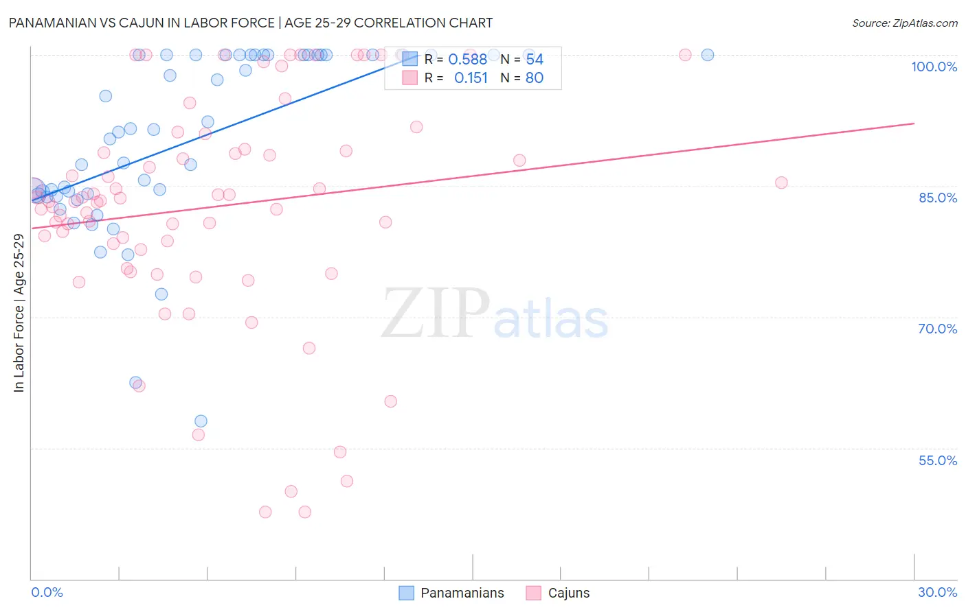 Panamanian vs Cajun In Labor Force | Age 25-29