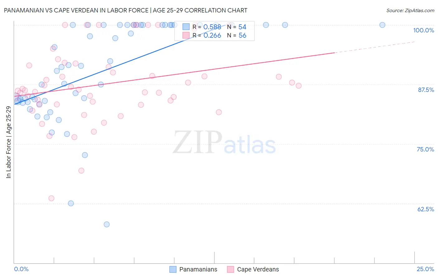 Panamanian vs Cape Verdean In Labor Force | Age 25-29
