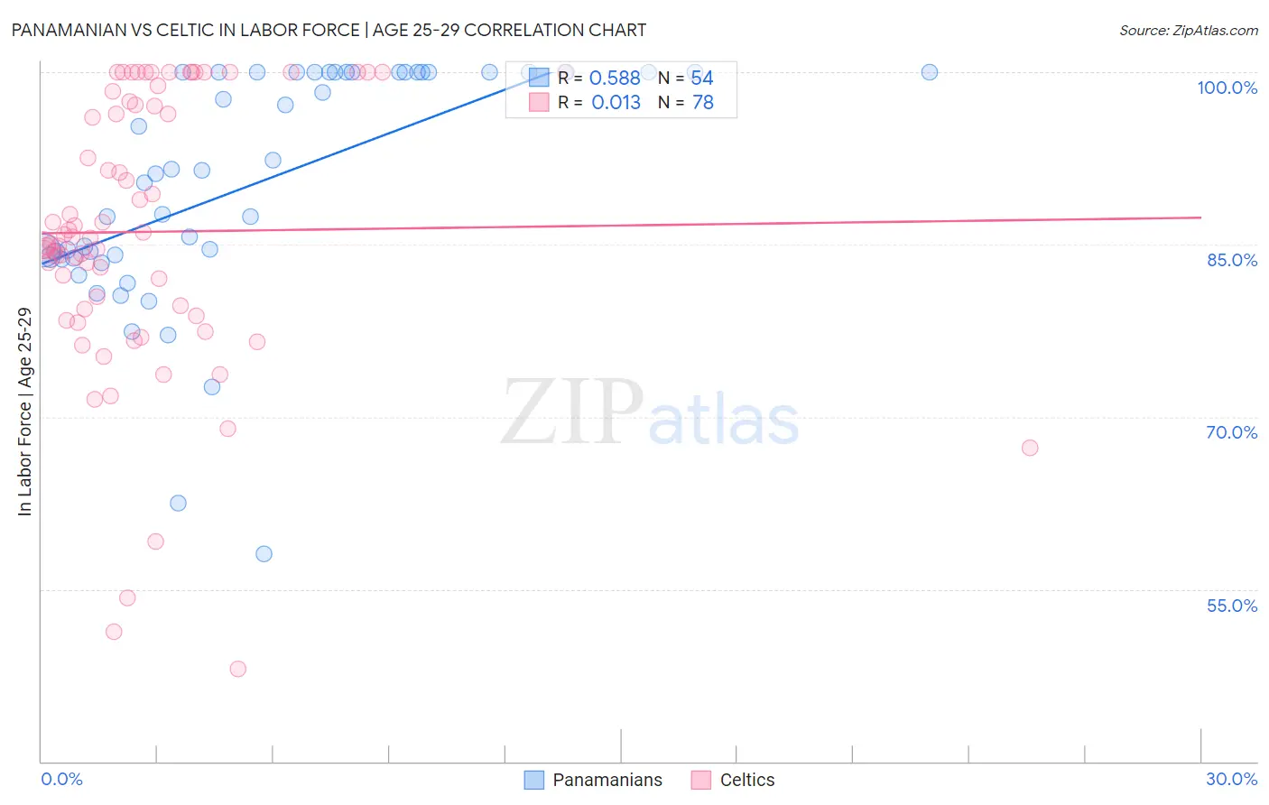 Panamanian vs Celtic In Labor Force | Age 25-29