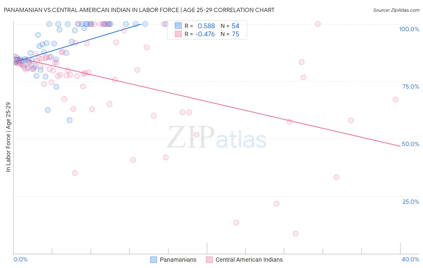 Panamanian vs Central American Indian In Labor Force | Age 25-29