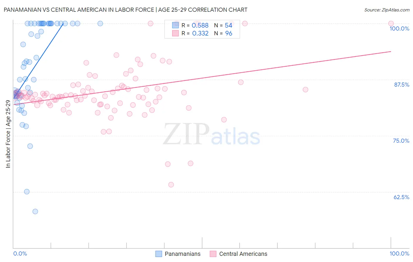 Panamanian vs Central American In Labor Force | Age 25-29