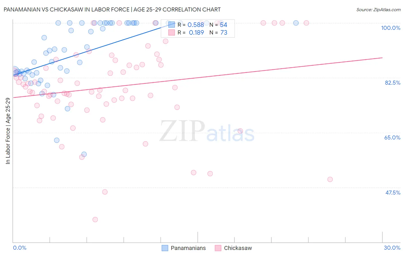 Panamanian vs Chickasaw In Labor Force | Age 25-29