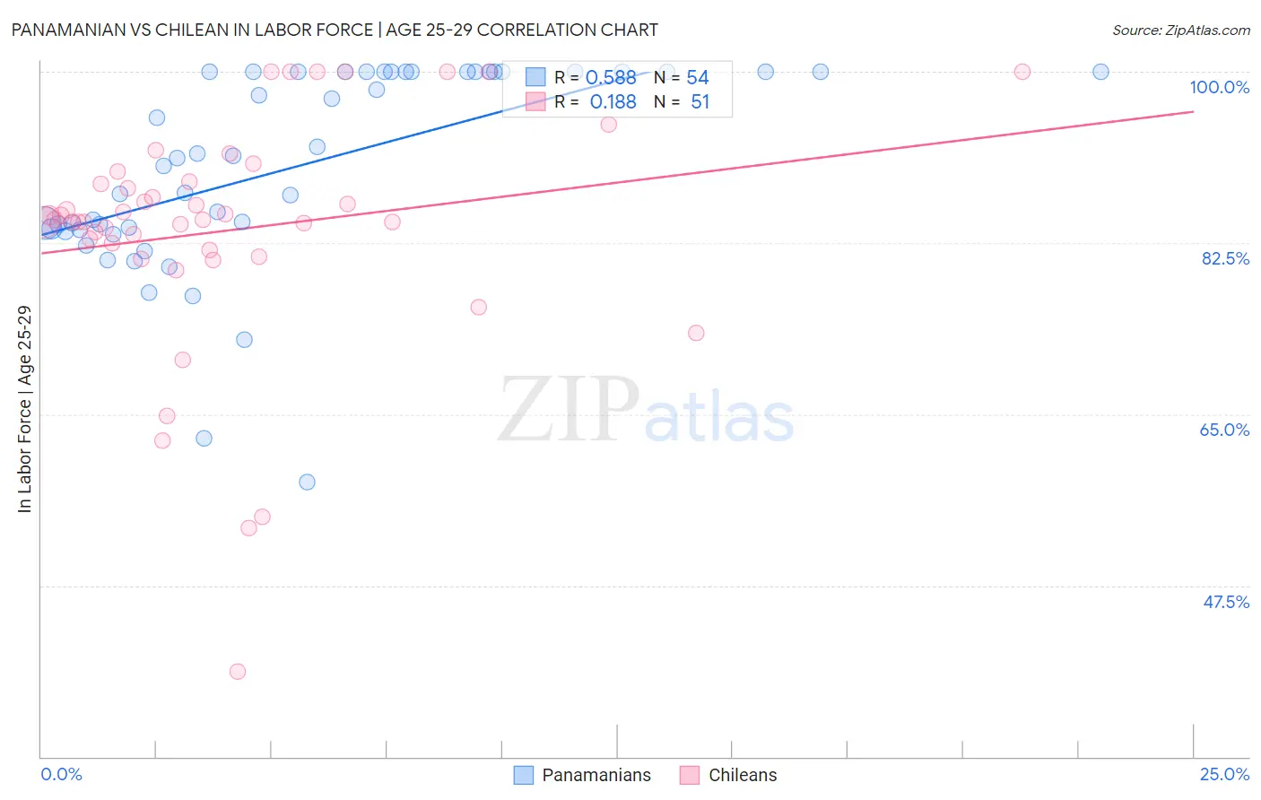 Panamanian vs Chilean In Labor Force | Age 25-29