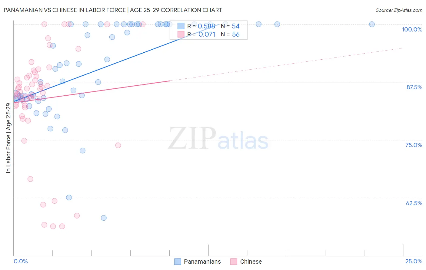 Panamanian vs Chinese In Labor Force | Age 25-29