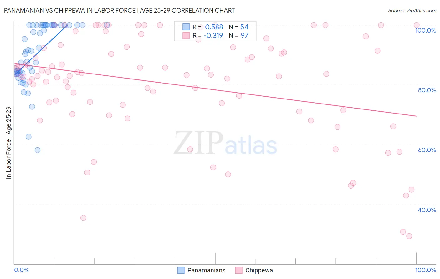 Panamanian vs Chippewa In Labor Force | Age 25-29