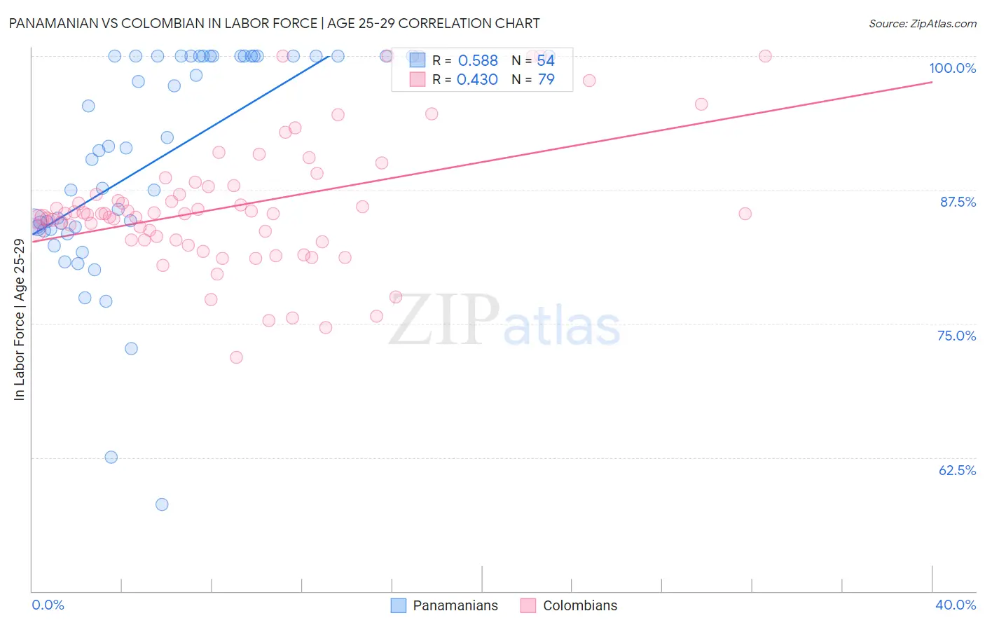 Panamanian vs Colombian In Labor Force | Age 25-29