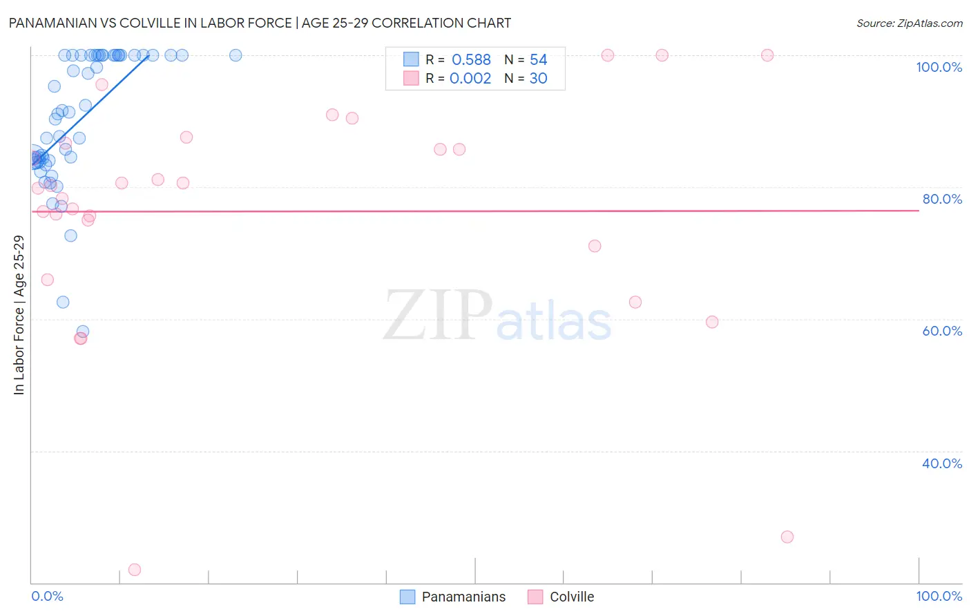 Panamanian vs Colville In Labor Force | Age 25-29