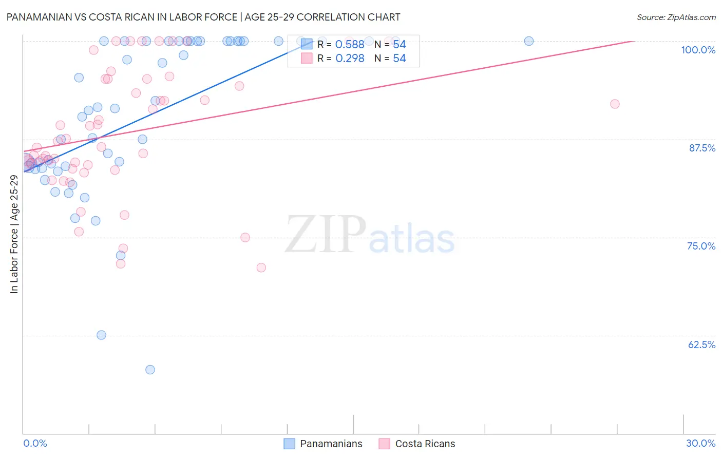 Panamanian vs Costa Rican In Labor Force | Age 25-29