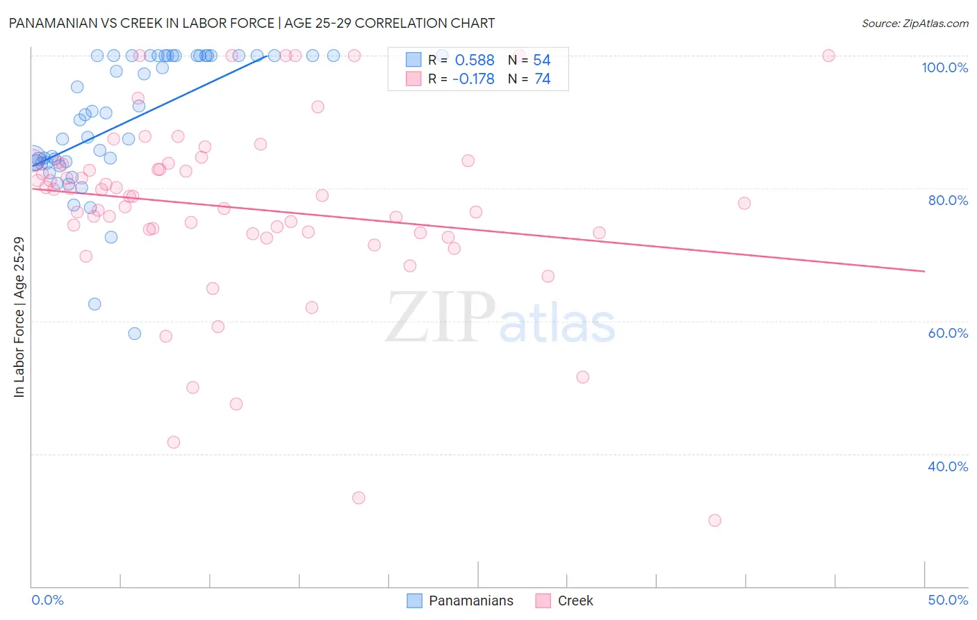 Panamanian vs Creek In Labor Force | Age 25-29