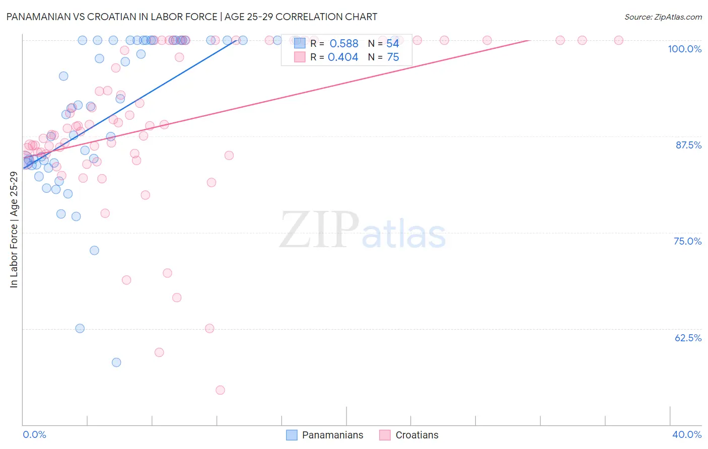 Panamanian vs Croatian In Labor Force | Age 25-29