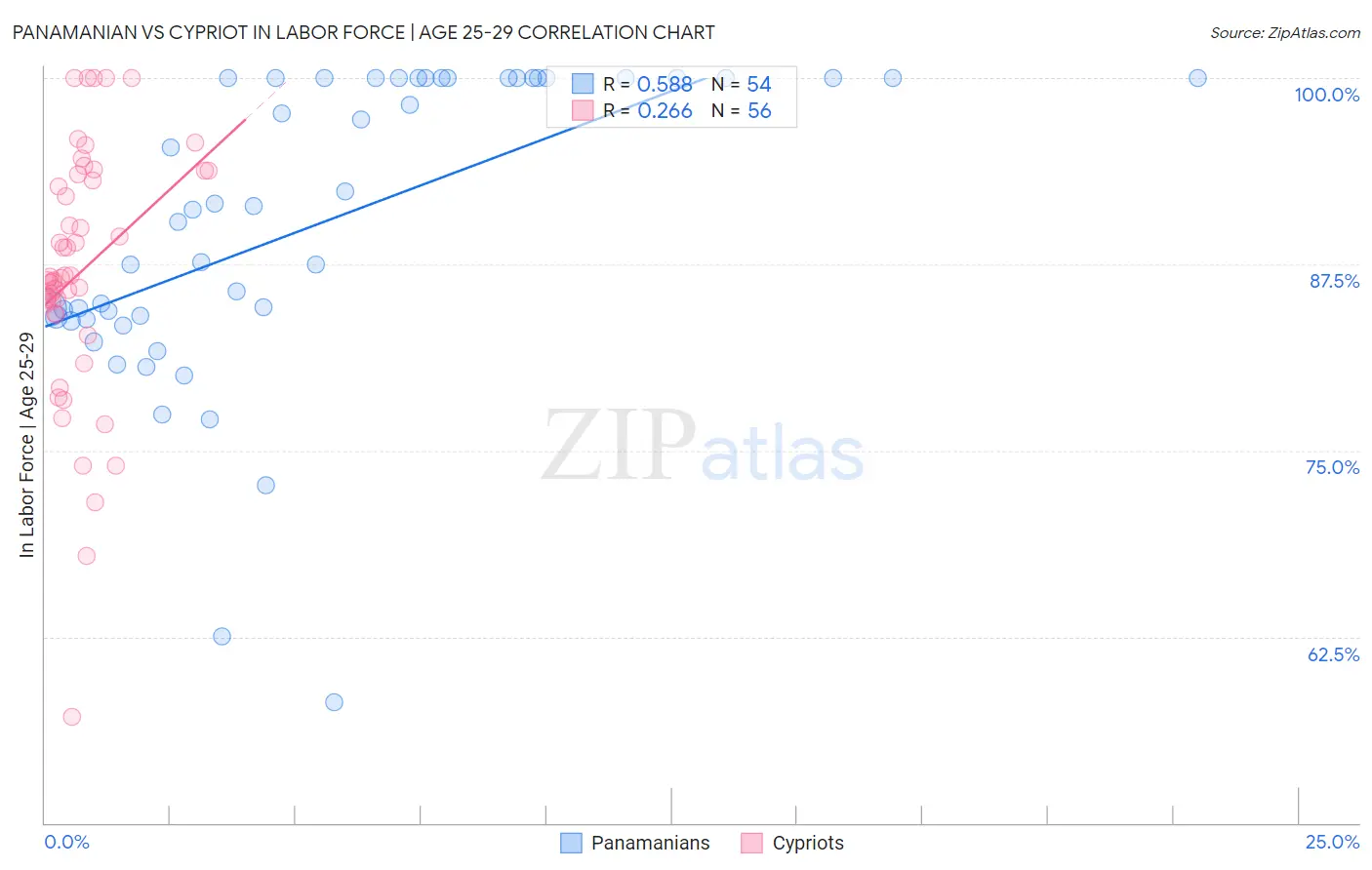 Panamanian vs Cypriot In Labor Force | Age 25-29