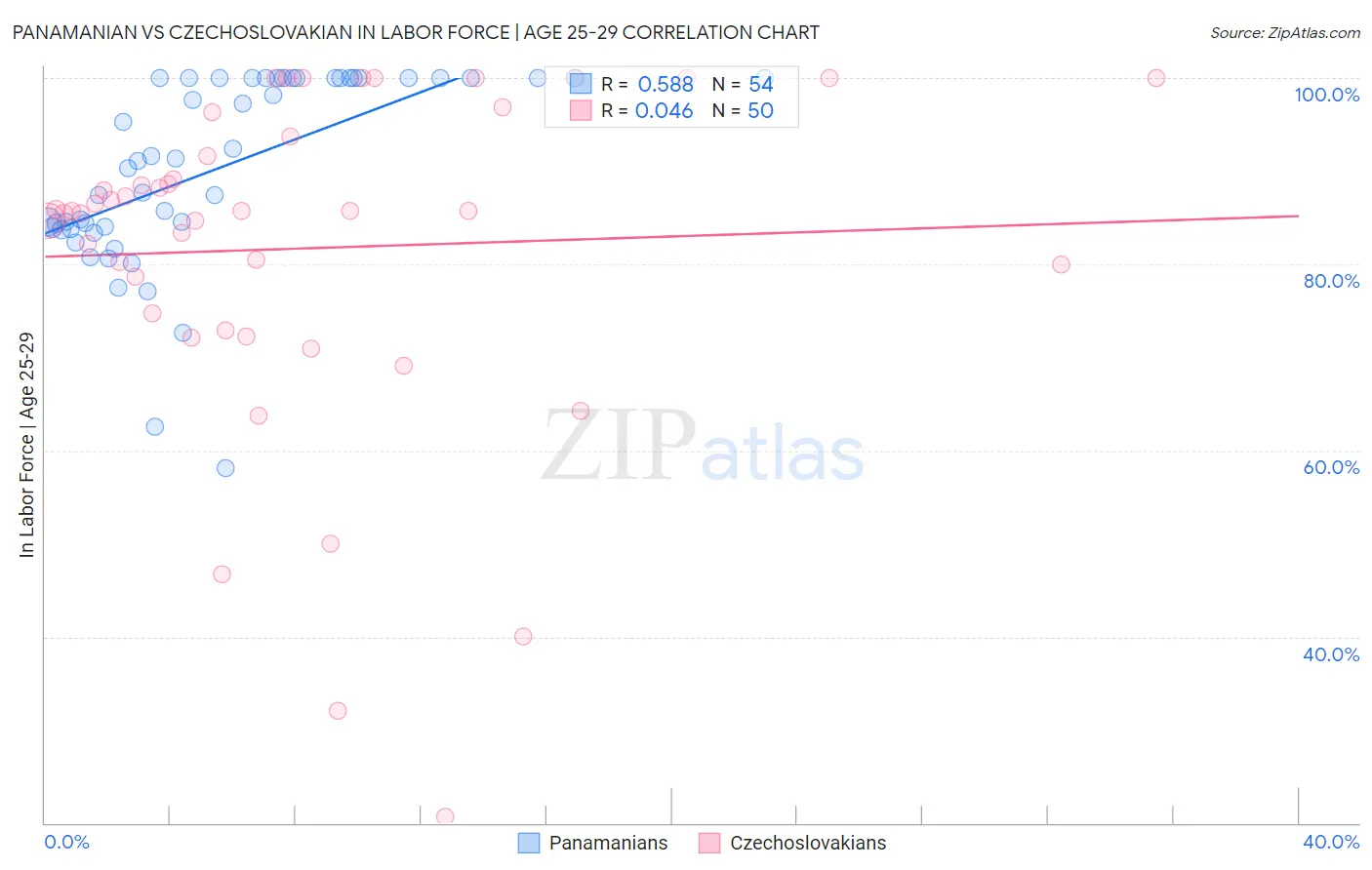 Panamanian vs Czechoslovakian In Labor Force | Age 25-29