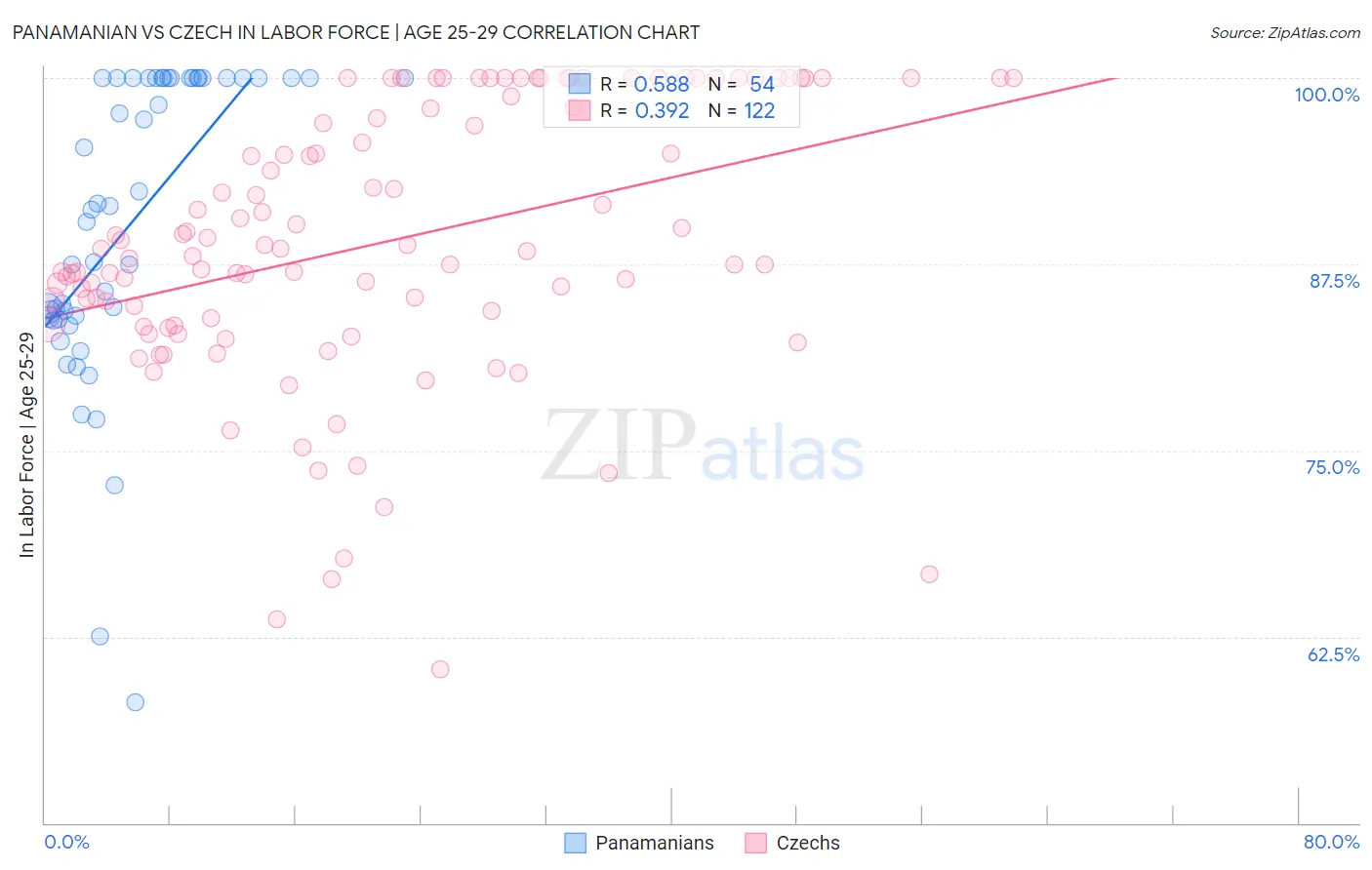 Panamanian vs Czech In Labor Force | Age 25-29