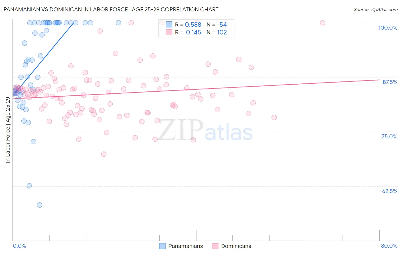 Panamanian vs Dominican In Labor Force | Age 25-29