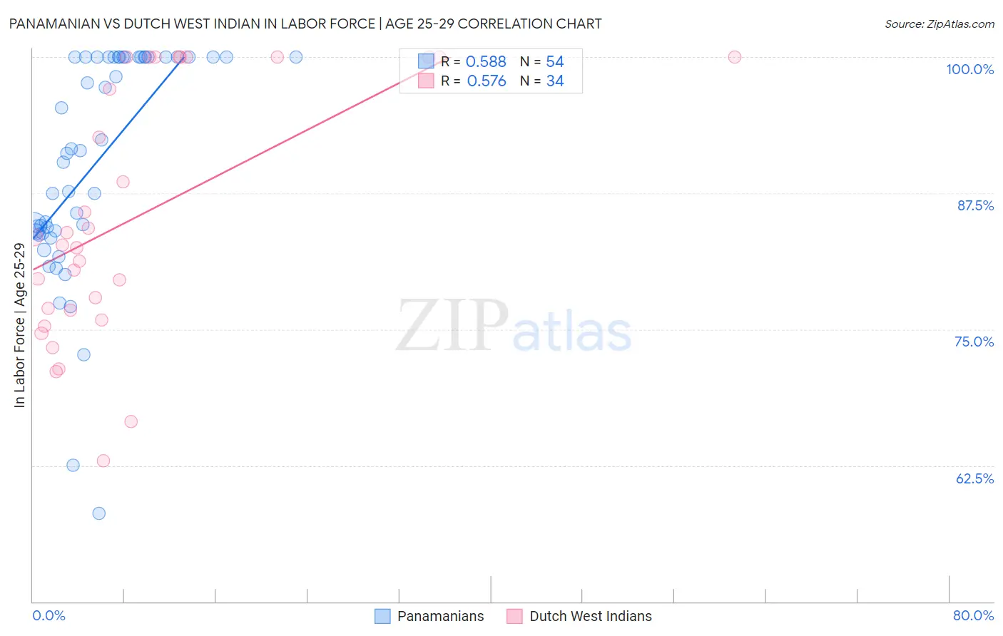 Panamanian vs Dutch West Indian In Labor Force | Age 25-29