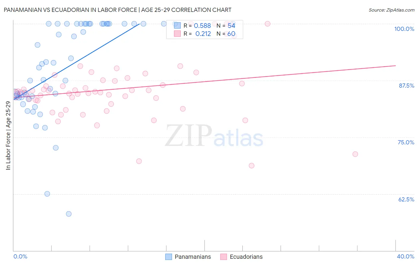 Panamanian vs Ecuadorian In Labor Force | Age 25-29
