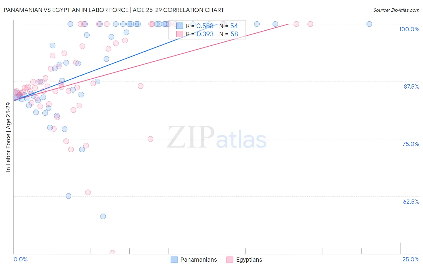 Panamanian vs Egyptian In Labor Force | Age 25-29