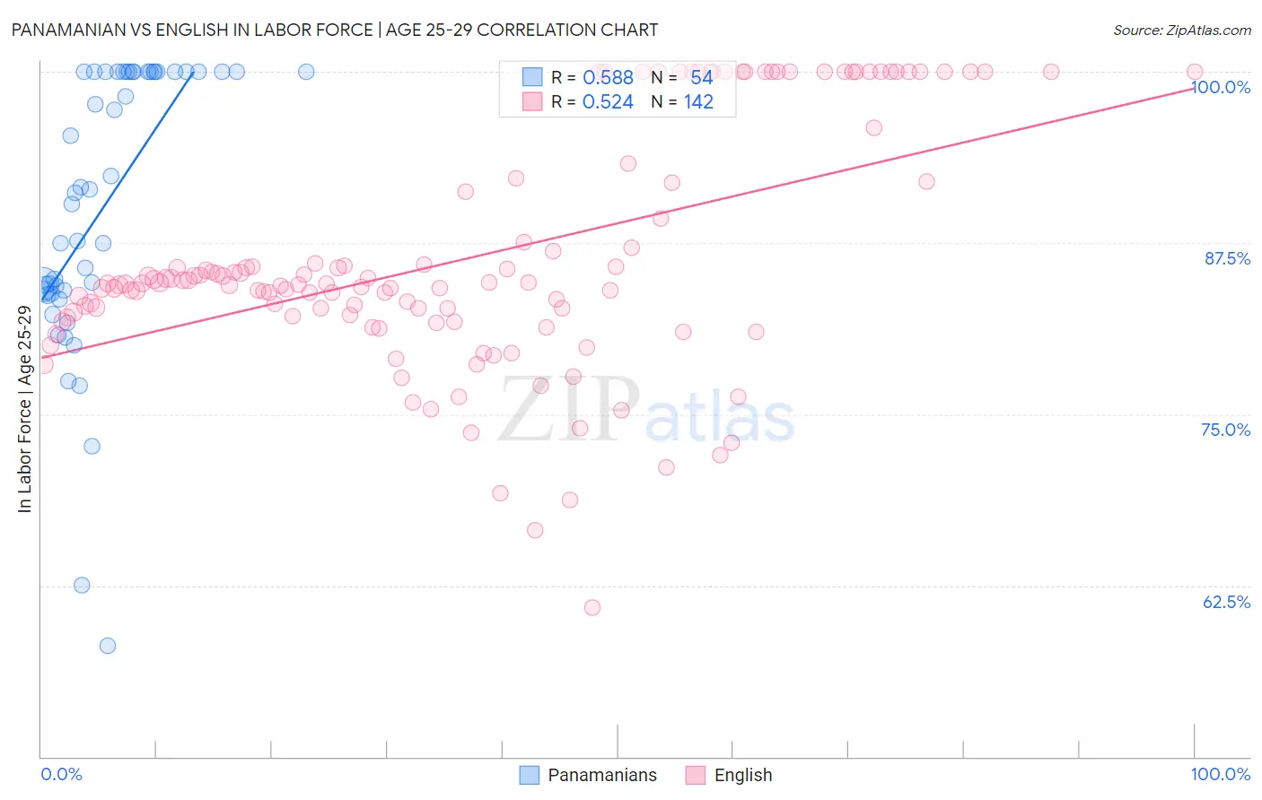 Panamanian vs English In Labor Force | Age 25-29