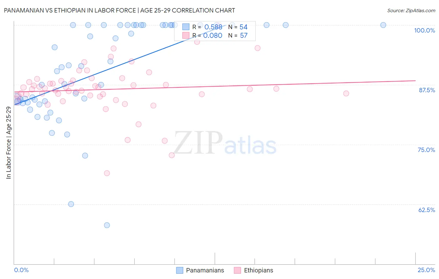 Panamanian vs Ethiopian In Labor Force | Age 25-29