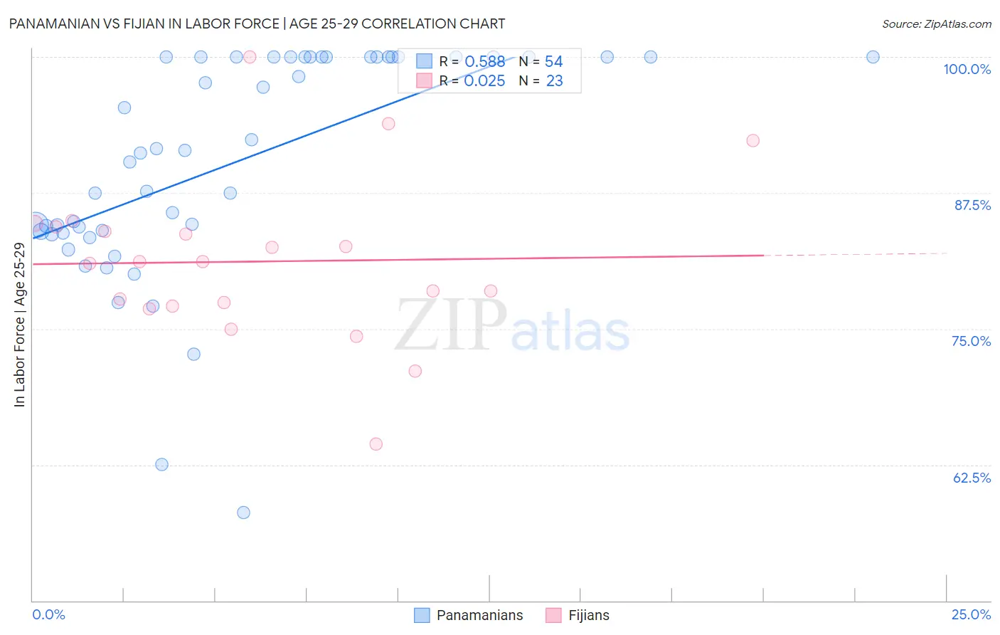 Panamanian vs Fijian In Labor Force | Age 25-29