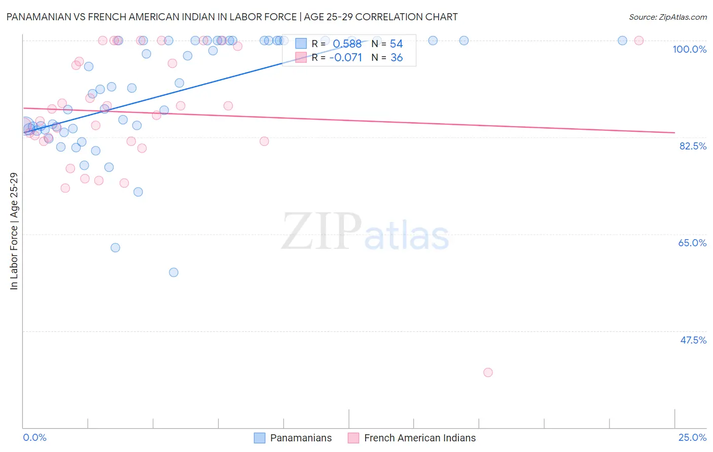 Panamanian vs French American Indian In Labor Force | Age 25-29