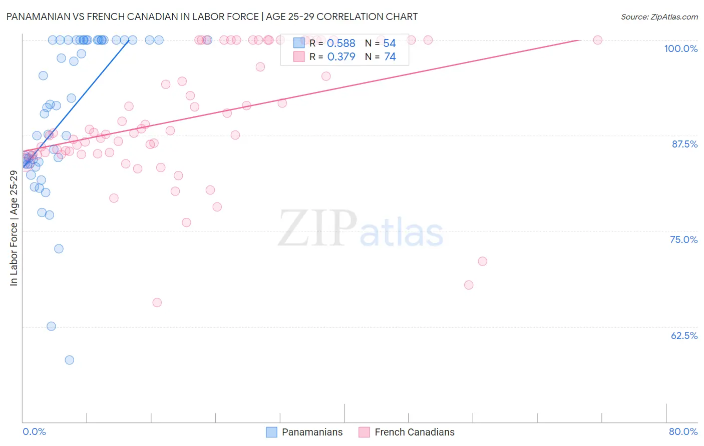 Panamanian vs French Canadian In Labor Force | Age 25-29