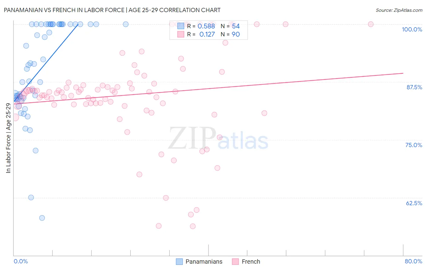Panamanian vs French In Labor Force | Age 25-29