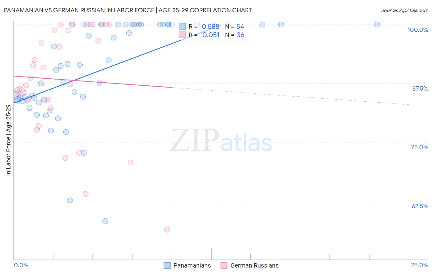 Panamanian vs German Russian In Labor Force | Age 25-29