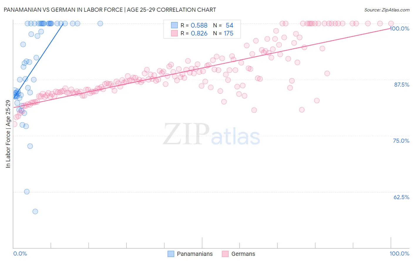 Panamanian vs German In Labor Force | Age 25-29