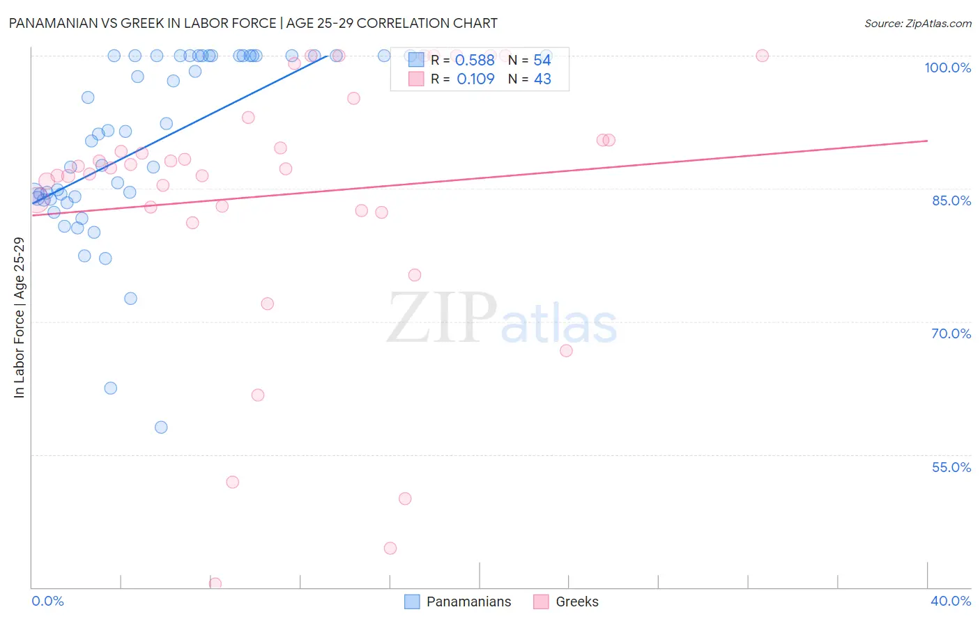 Panamanian vs Greek In Labor Force | Age 25-29