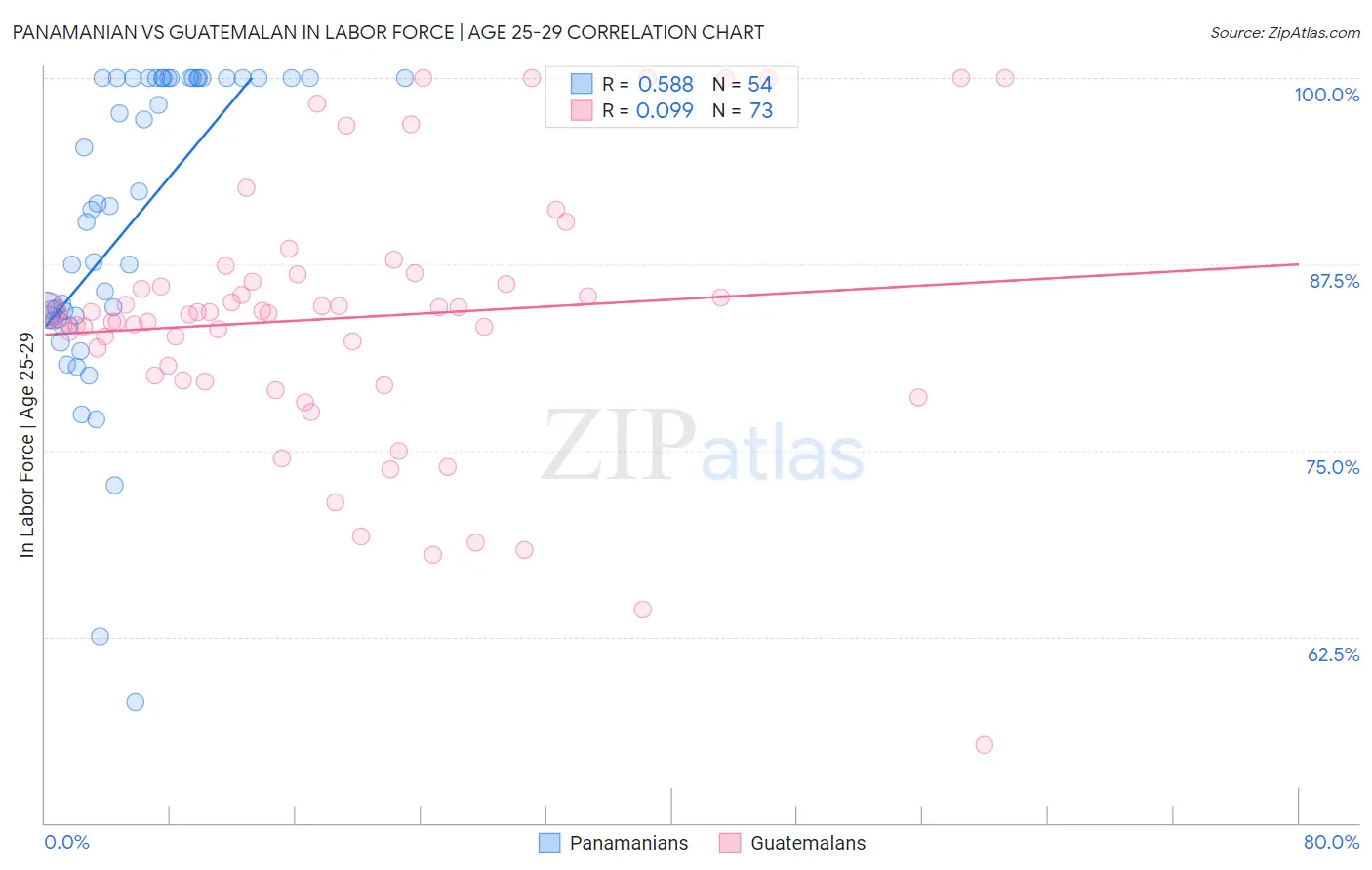 Panamanian vs Guatemalan In Labor Force | Age 25-29