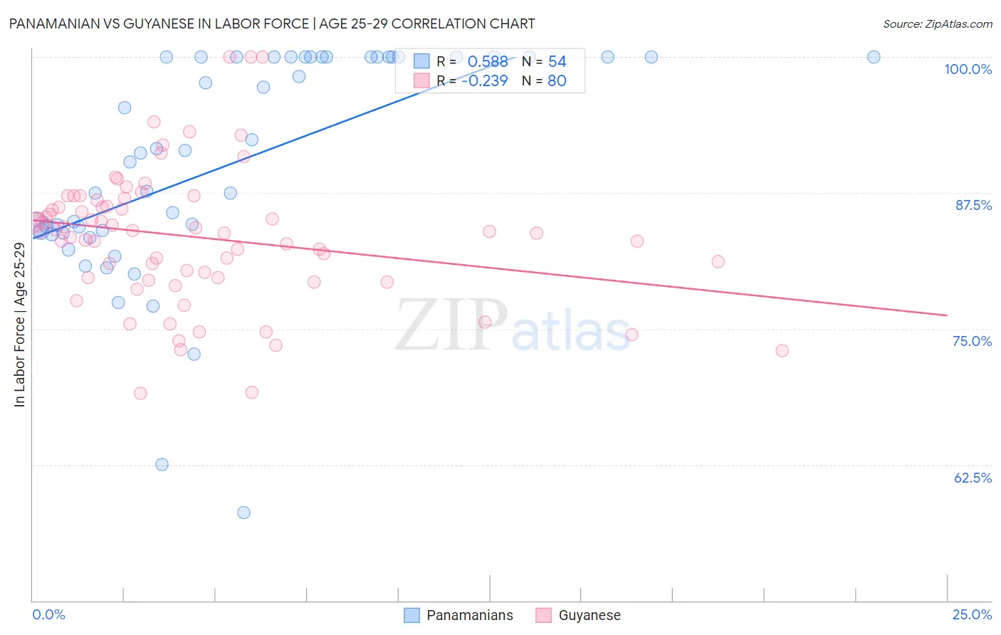 Panamanian vs Guyanese In Labor Force | Age 25-29