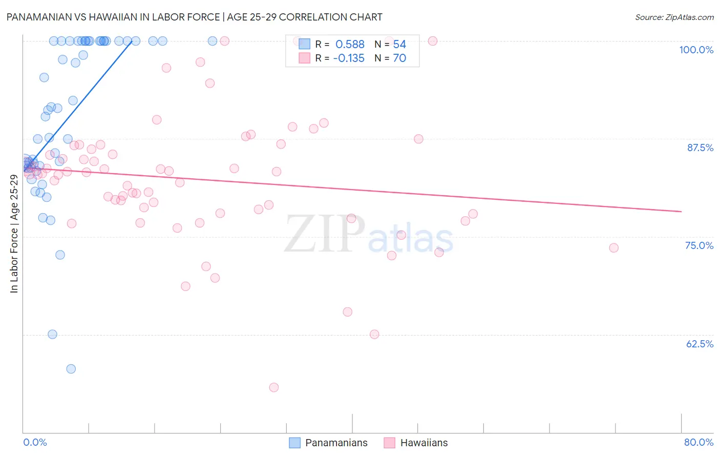 Panamanian vs Hawaiian In Labor Force | Age 25-29