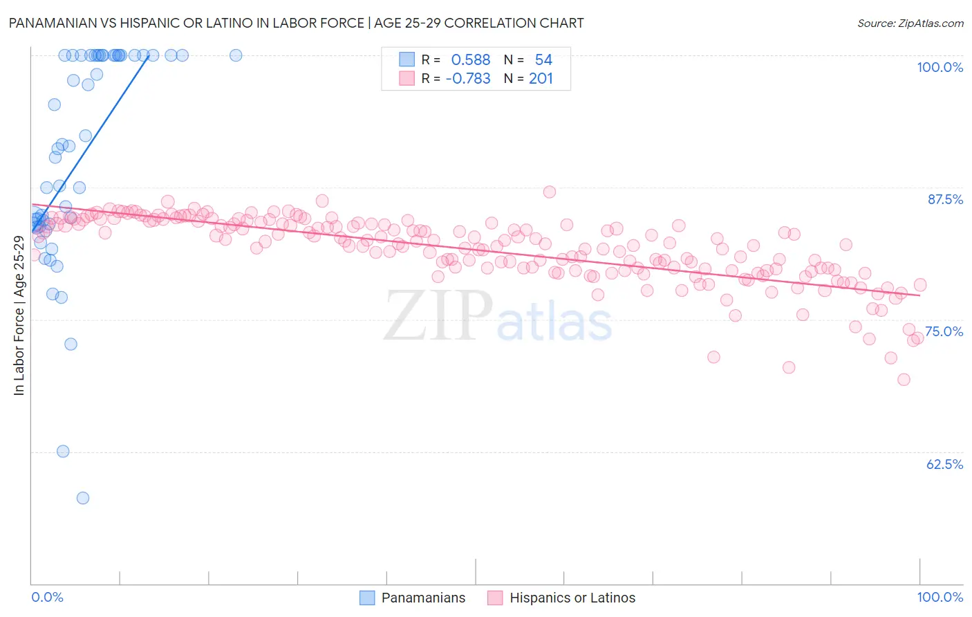 Panamanian vs Hispanic or Latino In Labor Force | Age 25-29
