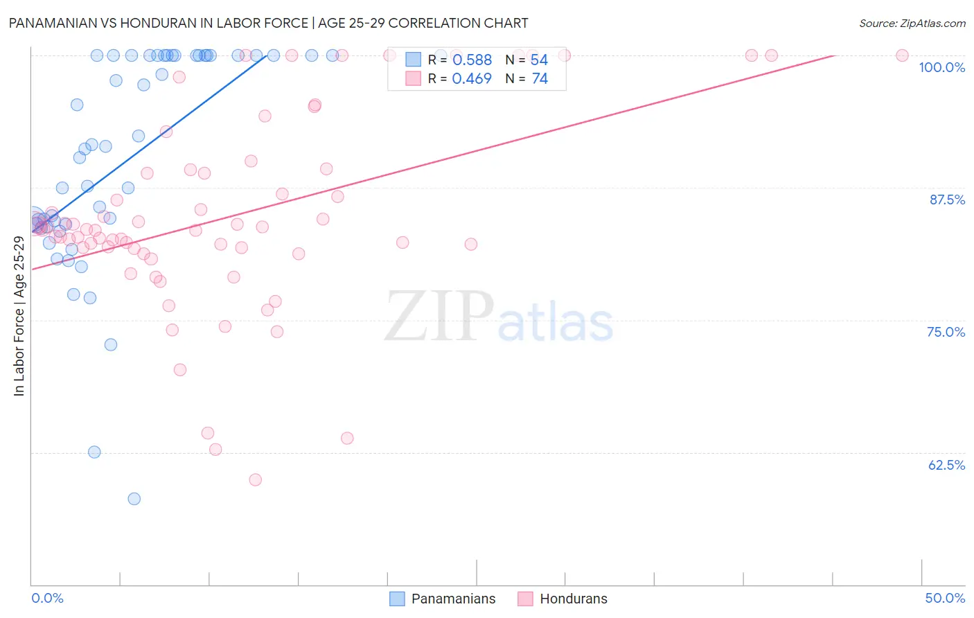 Panamanian vs Honduran In Labor Force | Age 25-29