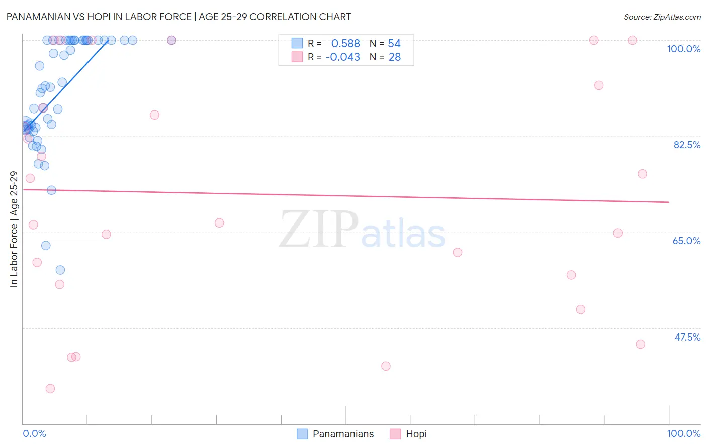 Panamanian vs Hopi In Labor Force | Age 25-29
