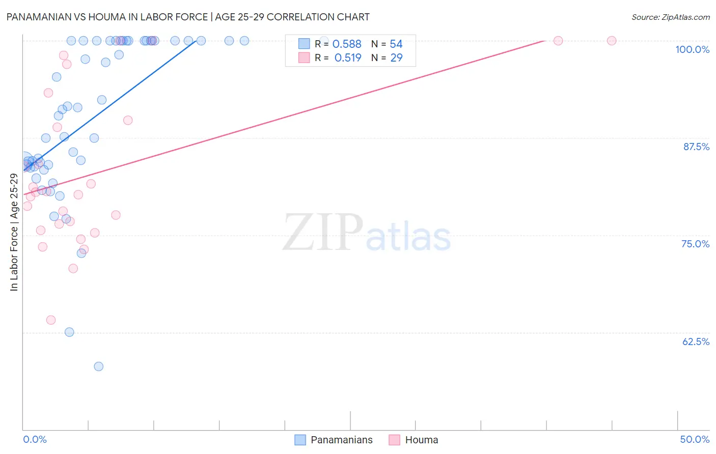 Panamanian vs Houma In Labor Force | Age 25-29