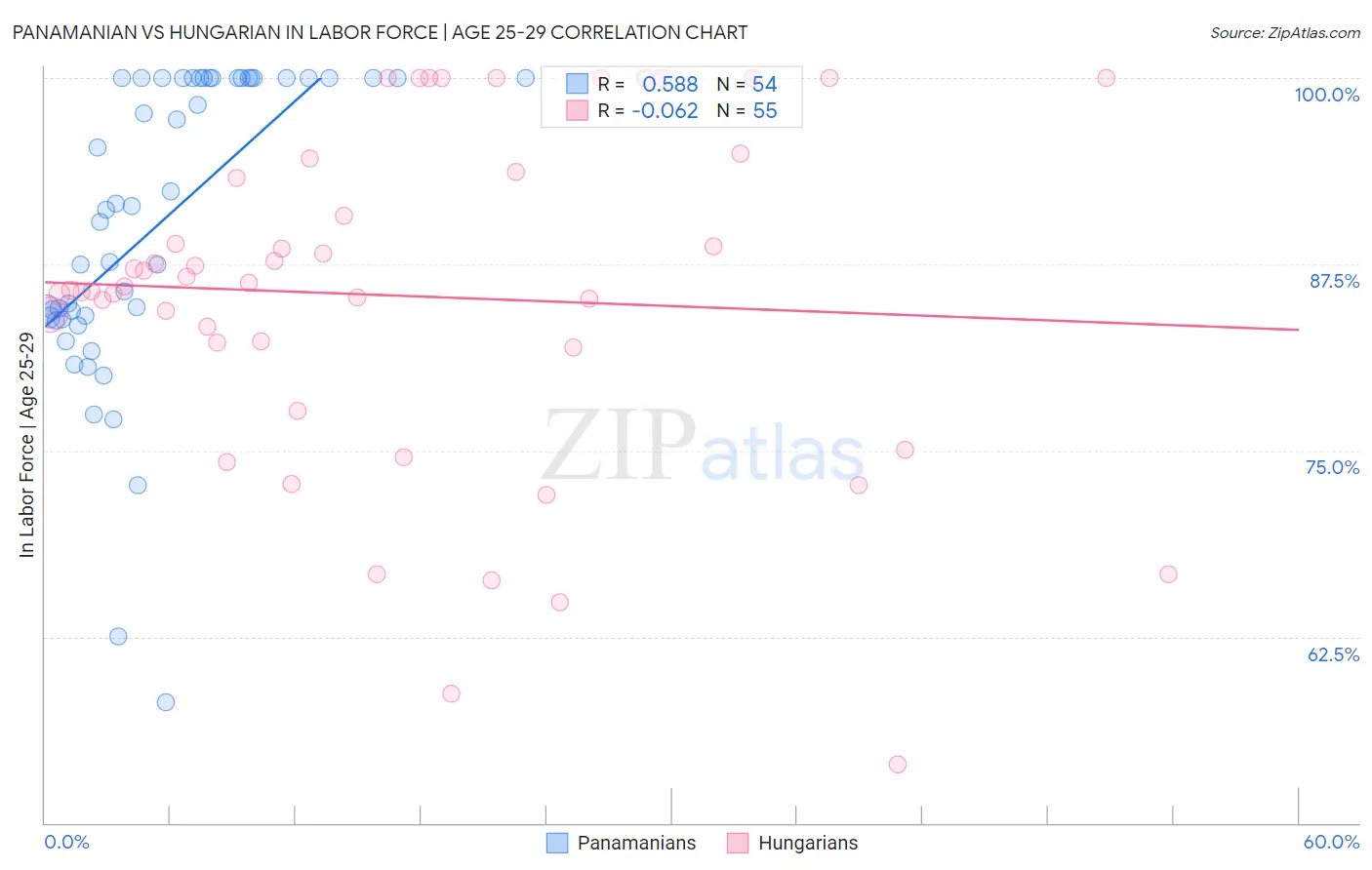 Panamanian vs Hungarian In Labor Force | Age 25-29