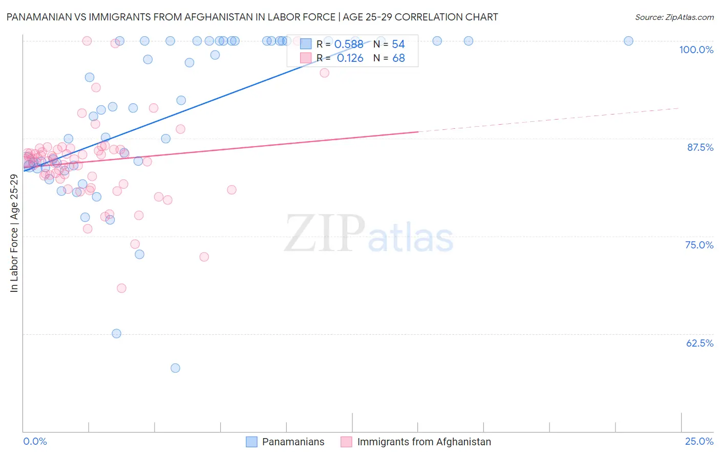 Panamanian vs Immigrants from Afghanistan In Labor Force | Age 25-29