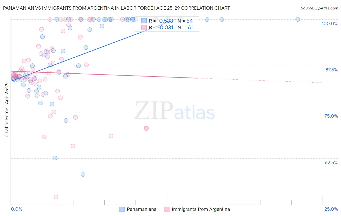 Panamanian vs Immigrants from Argentina In Labor Force | Age 25-29