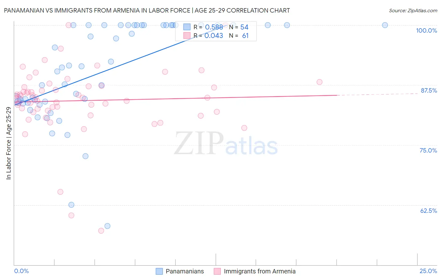 Panamanian vs Immigrants from Armenia In Labor Force | Age 25-29