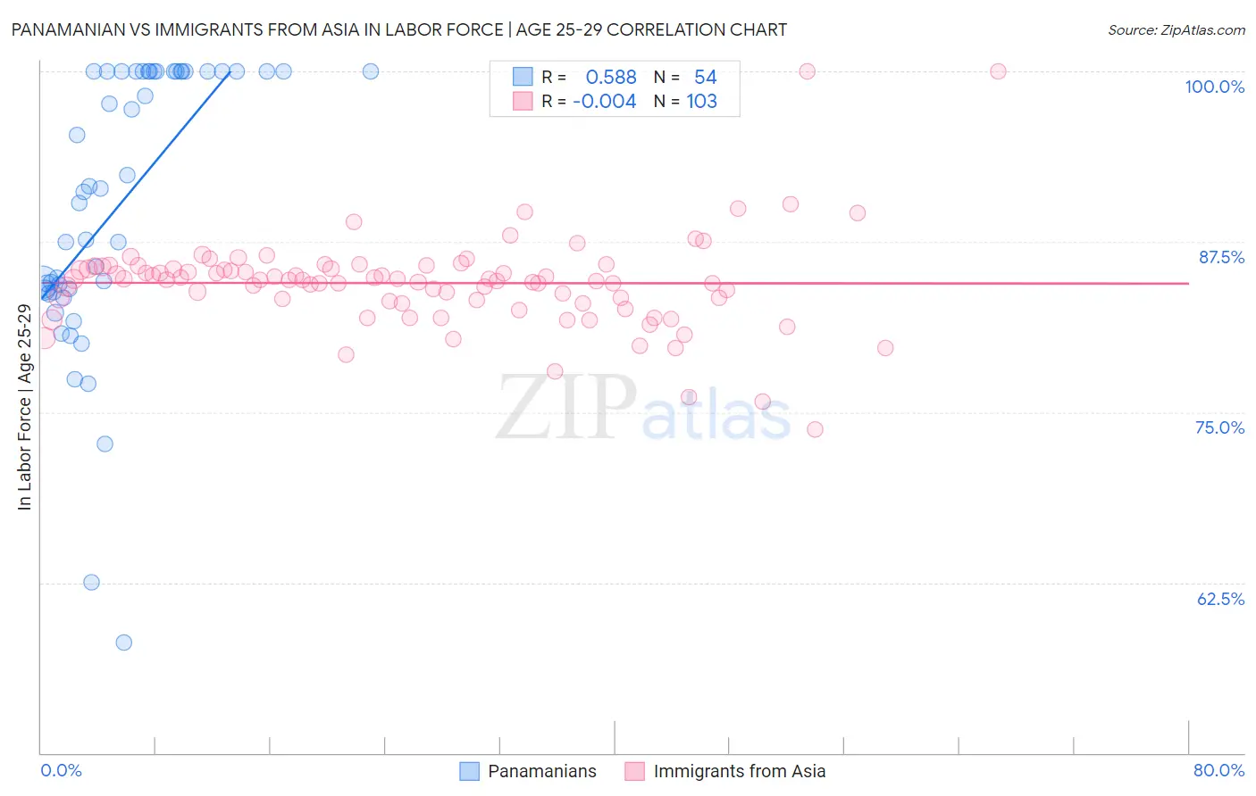 Panamanian vs Immigrants from Asia In Labor Force | Age 25-29
