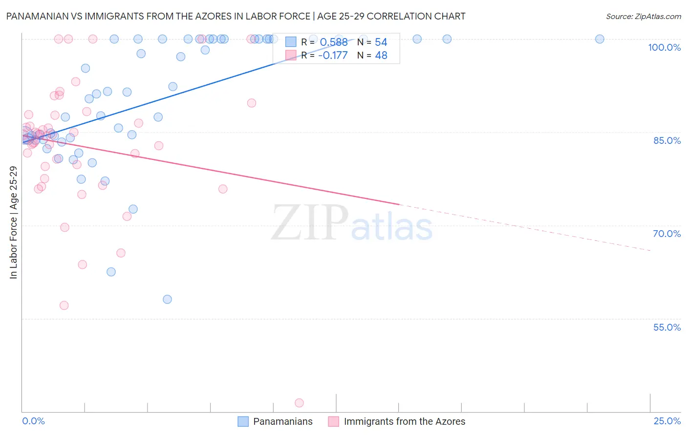 Panamanian vs Immigrants from the Azores In Labor Force | Age 25-29