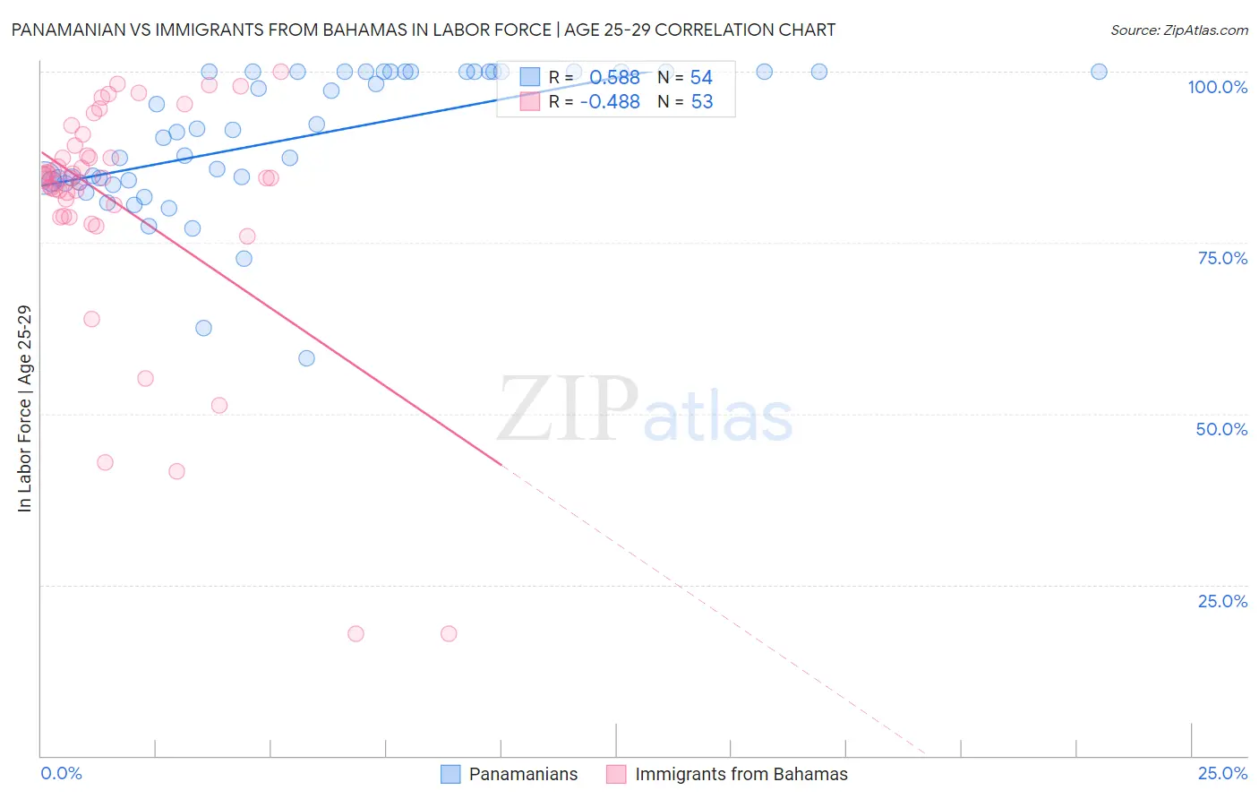 Panamanian vs Immigrants from Bahamas In Labor Force | Age 25-29