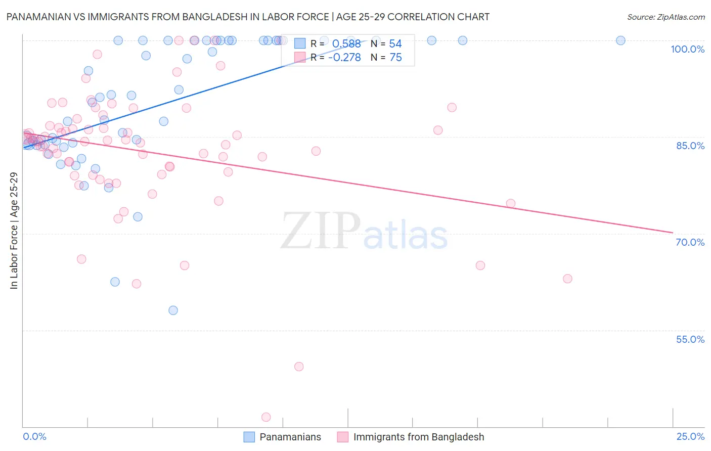 Panamanian vs Immigrants from Bangladesh In Labor Force | Age 25-29