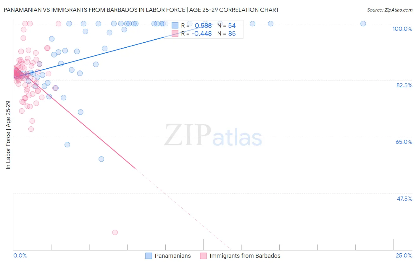 Panamanian vs Immigrants from Barbados In Labor Force | Age 25-29