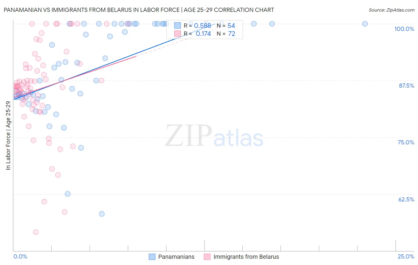 Panamanian vs Immigrants from Belarus In Labor Force | Age 25-29